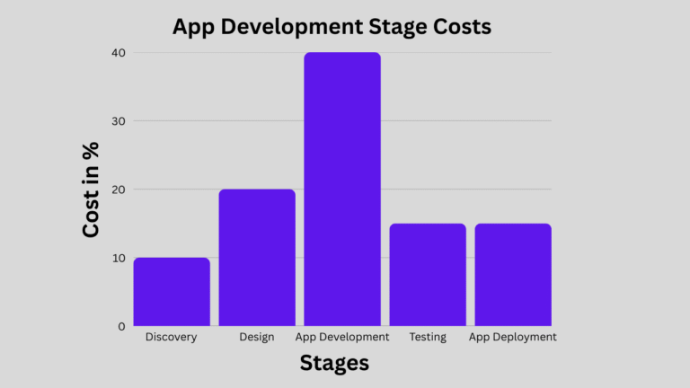 App development stage costs in %