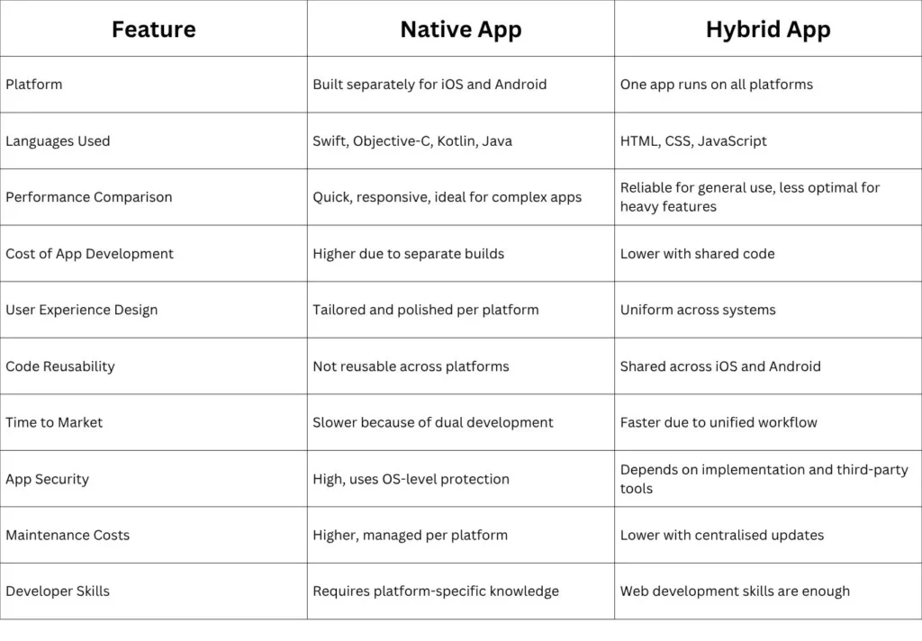 Native vs. Hybrid: A Side-by-Side Comparison